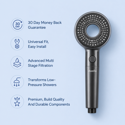 Dwello Classic Gray filtered handheld shower head featuring multi-stage filtration, pressure boost technology, universal fit installation, premium build quality, and a 30-day money-back guarantee.